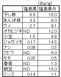 表、福島県の検査値は他の１５％