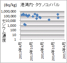 高濃度のセシウムに汚染されたままの福島第一のタケノコメバル