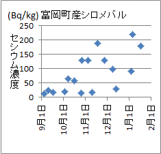 上昇を続ける富岡町産のシロメバルのセシウム濃度