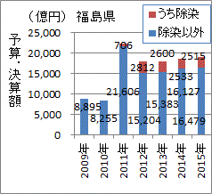 原発事故で急膨張した福島県予算