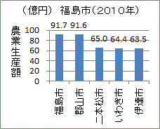 福島県一位の福島市の農業生産額