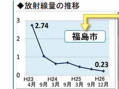 放射線量は大幅に下がったと主張する福島県