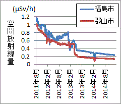 人為的操作で不自然な動きを見せる福島県の放射線量測定値