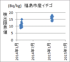 １０ベクレル以上の検出限界値で検査される福島市産のイチゴ
