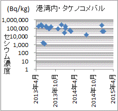 下がる気配がない福島第一港湾内のタケノコメバルのセシウム濃度