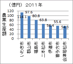 福島県第４位の農業生産額の二本松市