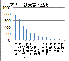 最低ランクの福島県田村市の観光客入込数