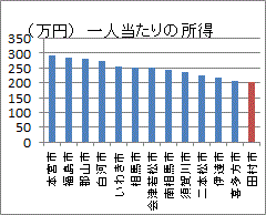 福島県１３市中で最低の田村市民の所得