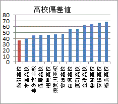 福島１３市中で「最低」の田村市船引高校の偏差値