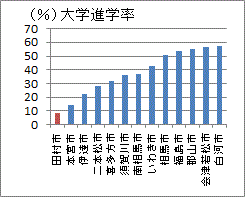 福島１３市中で最低の田村市の大学進学率
