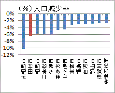 福島１３市中２番目に高い田村市の人口減少率
