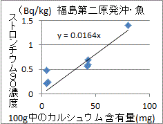 カルシュウムに比例する福島のお魚のストロンチウム９０濃度