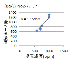 塩素濃度に比例する２－７井戸の全ベータ濃度