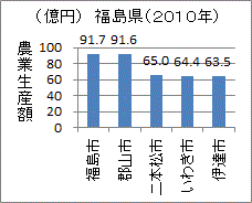 福島市が一位の２０１０年の福島県農業生産額