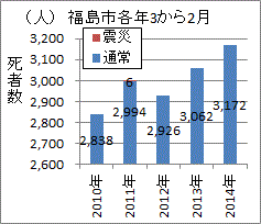 原発事故後に増えた福島市の死者数