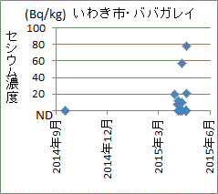 急上昇する福島県いわき市のババガレイのセシウム濃度