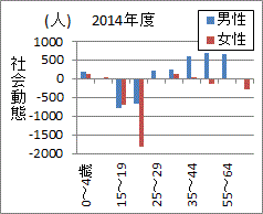 2014年度も２０代前半女性の社会減が多い福島県