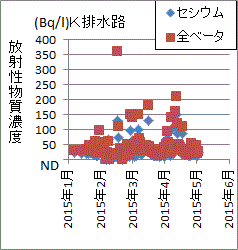 法令限度超えのストロンチウム９０由来の全ベータが流れる福島第一原発排水路
