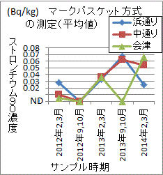 上昇する福島産のストロンチウム９０濃度