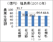 福島県随一を誇る福島市の農業生産額