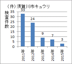 激減する福島県須賀川市産のキュウリの検査数