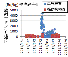 福島県外検査に比べ大幅に低い福島県の牛肉の検査結果