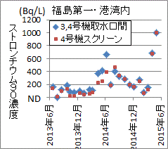 ストロンチウム９０が急上昇した福島第一港湾内２地点