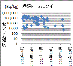 一向に低下しない福島第一港湾内のムラソイのセシウム濃度