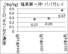 上昇傾向を見せる福島第一沖ババガレイのストロンチウム９０濃度