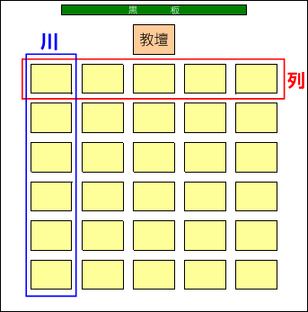教室の座席表（川と列の定義）